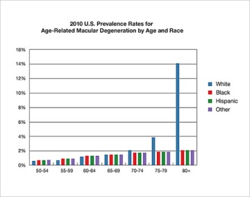 graph showing rates for age-related macular degeneration by age and race