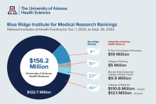infographic of National Institutes of Health funding and Blue Ridge Institute of Medical Research rankings for five colleges at UArizona Health Sciences